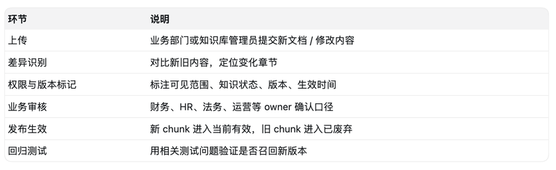 攻略RAG 落地手记二：系统上线后，真正难的是让知识库持续可信